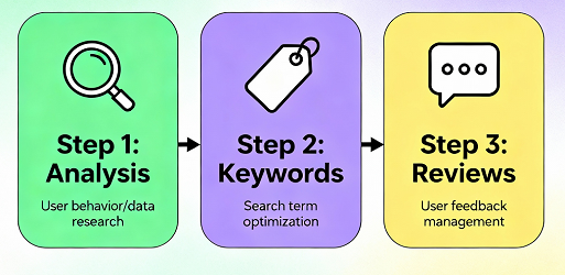 App Store Optimization Process 